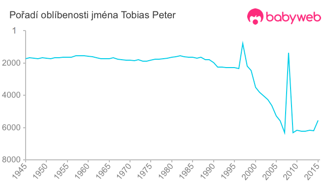 Pořadí oblíbenosti jména Tobias Peter