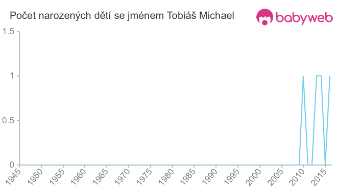 Počet dětí narozených se jménem Tobiáš Michael