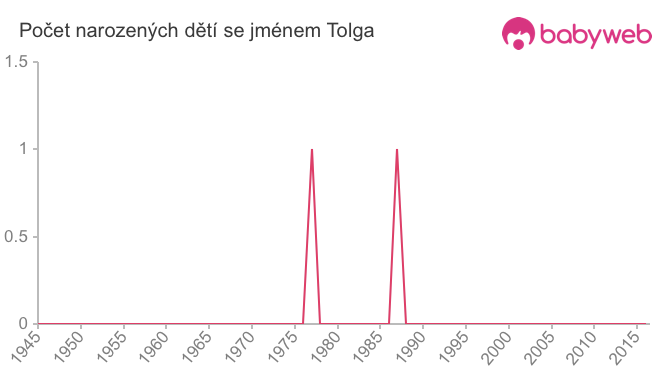 Počet dětí narozených se jménem Tolga