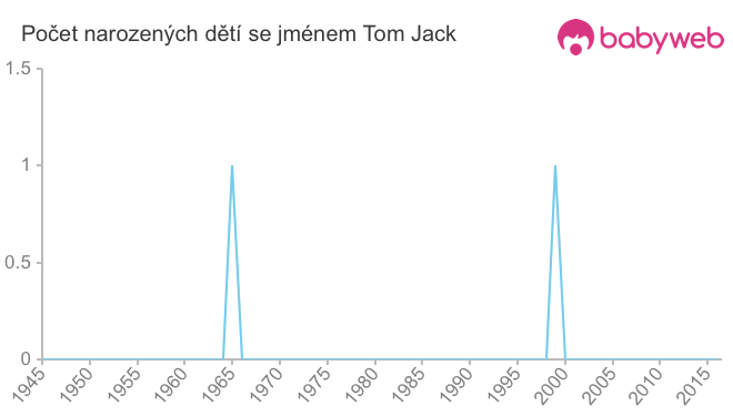 Počet dětí narozených se jménem Tom Jack