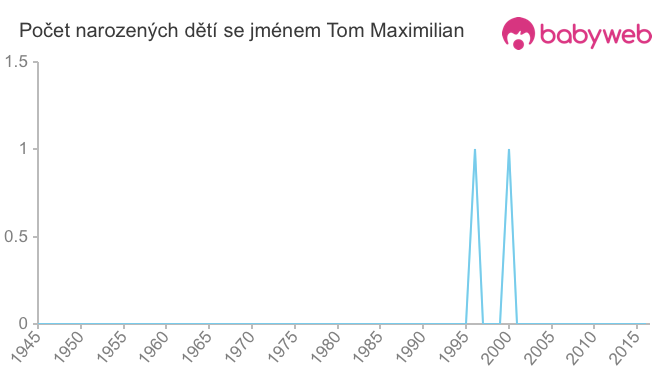 Počet dětí narozených se jménem Tom Maximilian