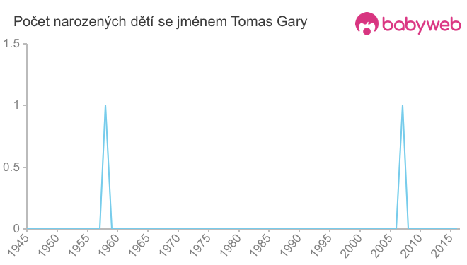 Počet dětí narozených se jménem Tomas Gary