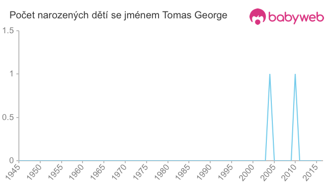 Počet dětí narozených se jménem Tomas George