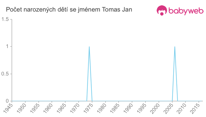 Počet dětí narozených se jménem Tomas Jan