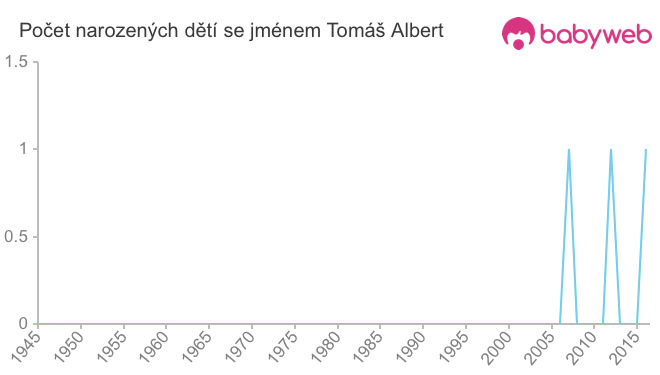 Počet dětí narozených se jménem Tomáš Albert