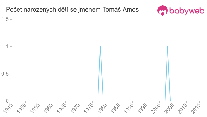 Počet dětí narozených se jménem Tomáš Amos