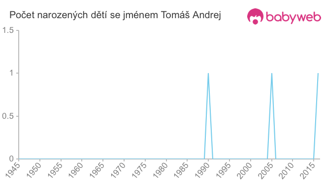 Počet dětí narozených se jménem Tomáš Andrej