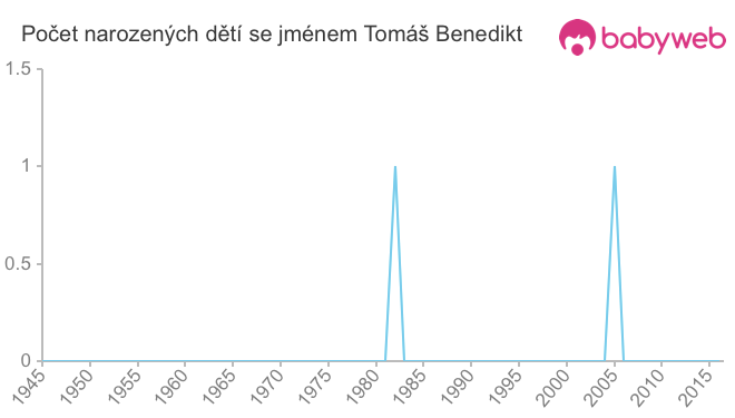 Počet dětí narozených se jménem Tomáš Benedikt
