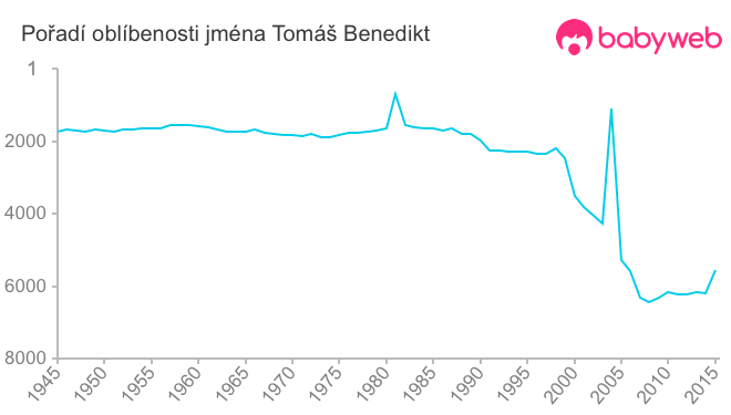 Pořadí oblíbenosti jména Tomáš Benedikt