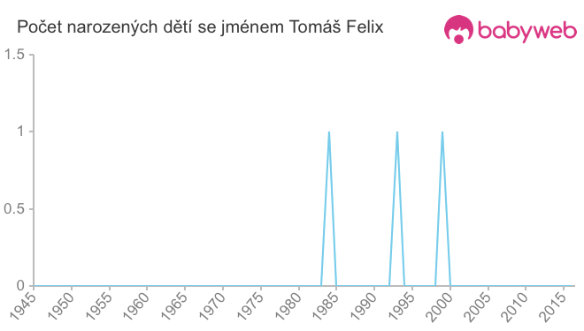 Počet dětí narozených se jménem Tomáš Felix