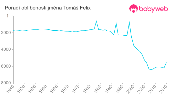 Pořadí oblíbenosti jména Tomáš Felix