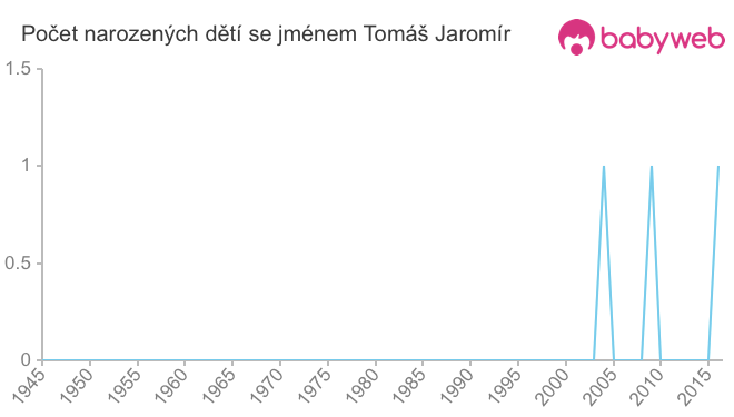 Počet dětí narozených se jménem Tomáš Jaromír