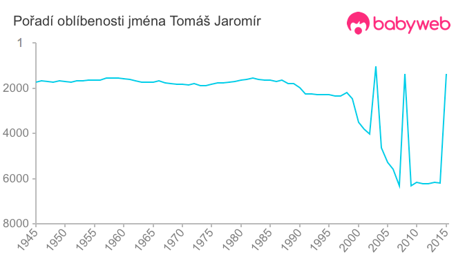 Pořadí oblíbenosti jména Tomáš Jaromír