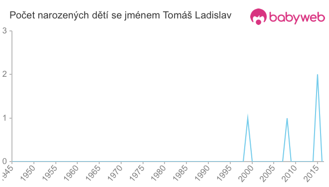 Počet dětí narozených se jménem Tomáš Ladislav