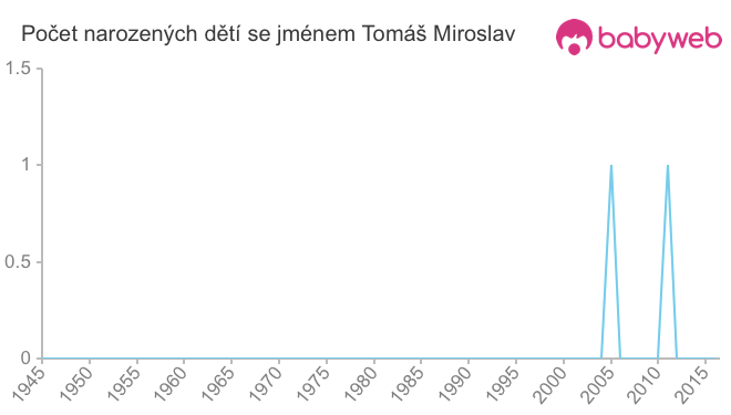 Počet dětí narozených se jménem Tomáš Miroslav