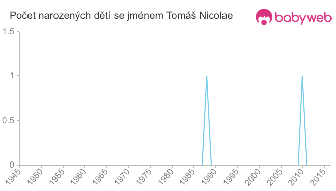 Počet dětí narozených se jménem Tomáš Nicolae