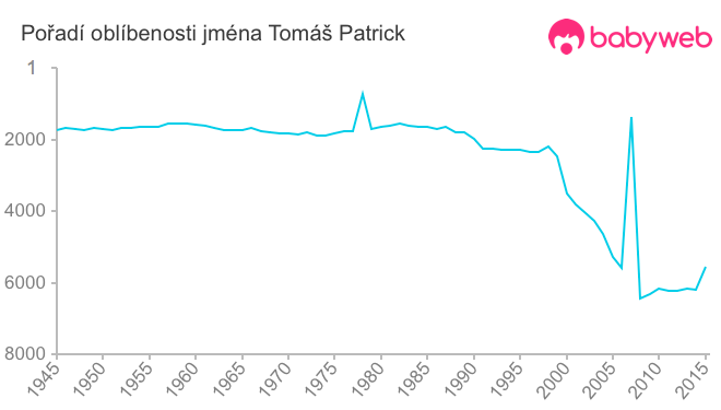 Pořadí oblíbenosti jména Tomáš Patrick