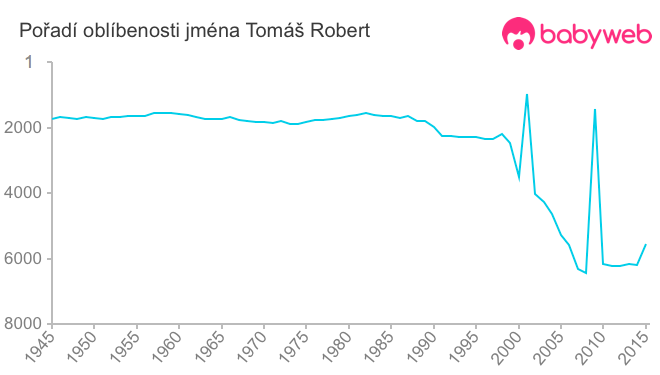 Pořadí oblíbenosti jména Tomáš Robert