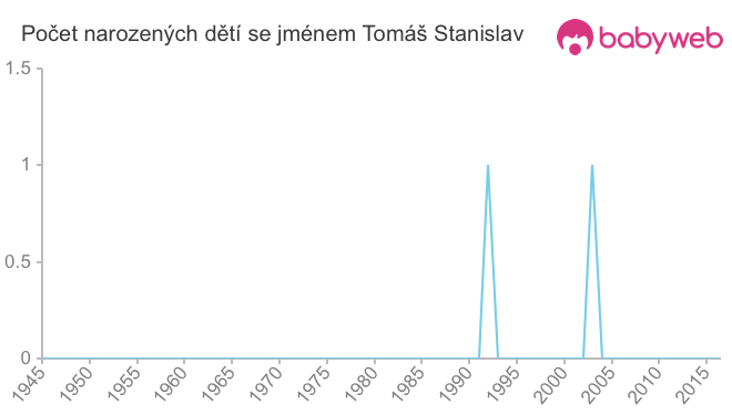 Počet dětí narozených se jménem Tomáš Stanislav