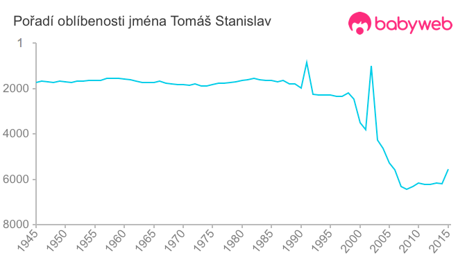 Pořadí oblíbenosti jména Tomáš Stanislav