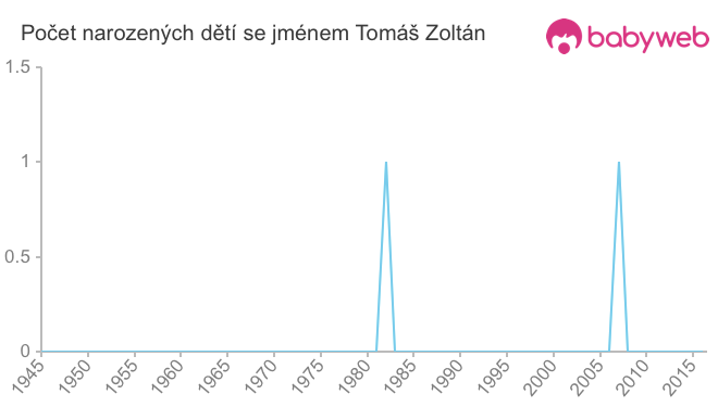 Počet dětí narozených se jménem Tomáš Zoltán
