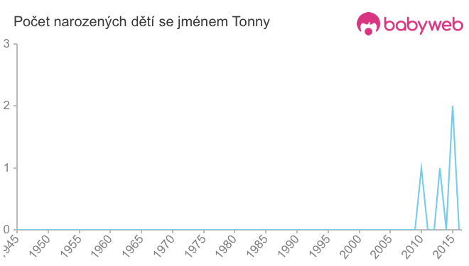 Počet dětí narozených se jménem Tonny