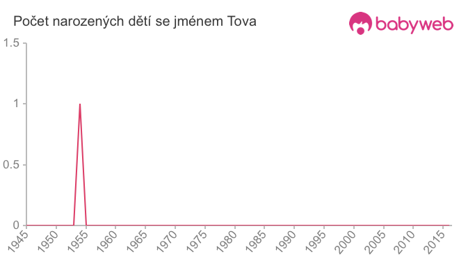 Počet dětí narozených se jménem Tova