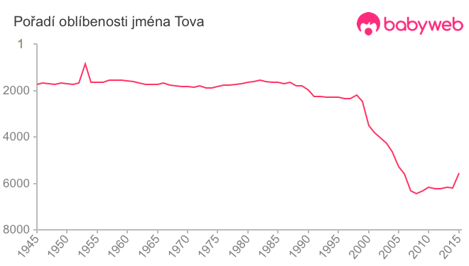 Pořadí oblíbenosti jména Tova