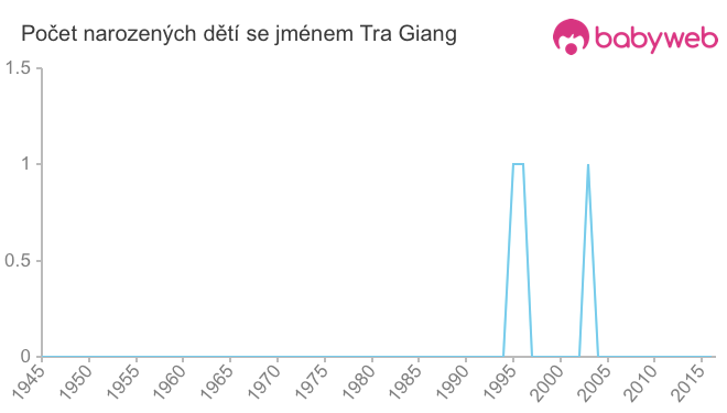 Počet dětí narozených se jménem Tra Giang