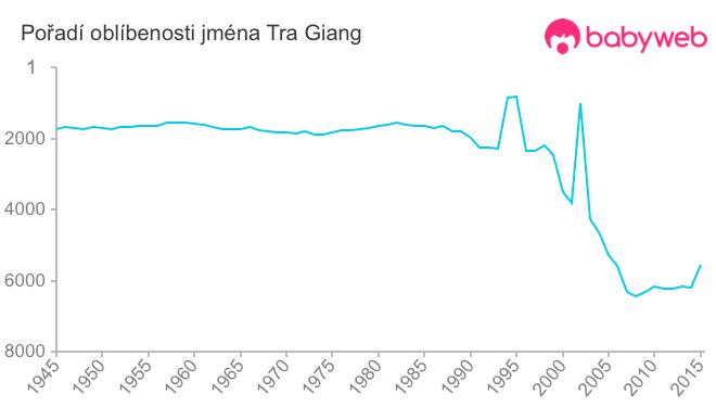 Pořadí oblíbenosti jména Tra Giang