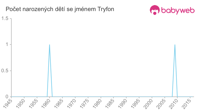 Počet dětí narozených se jménem Tryfon