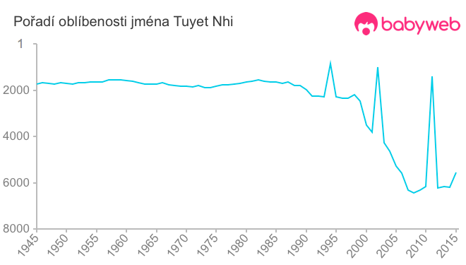 Pořadí oblíbenosti jména Tuyet Nhi
