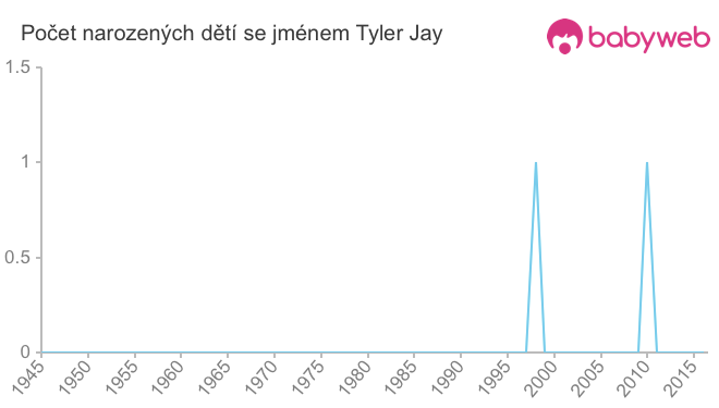 Počet dětí narozených se jménem Tyler Jay