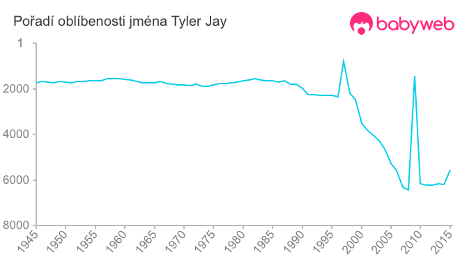 Pořadí oblíbenosti jména Tyler Jay