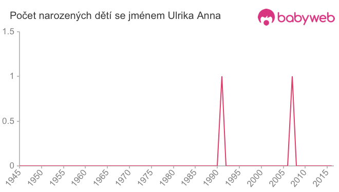 Počet dětí narozených se jménem Ulrika Anna