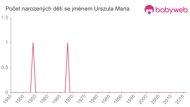 Počet dětí narozených se jménem Urszula Maria
