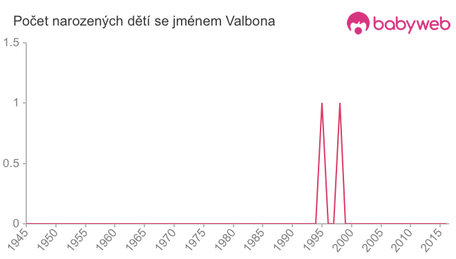 Počet dětí narozených se jménem Valbona
