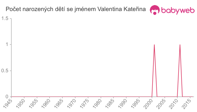 Počet dětí narozených se jménem Valentina Kateřina