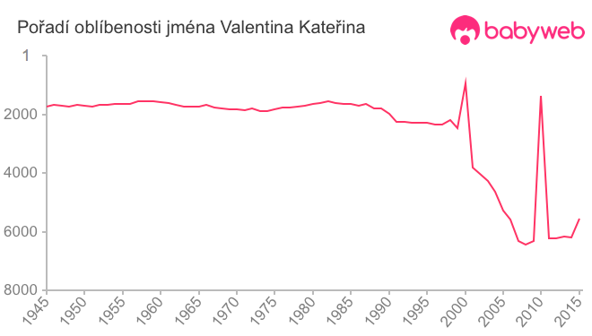 Pořadí oblíbenosti jména Valentina Kateřina