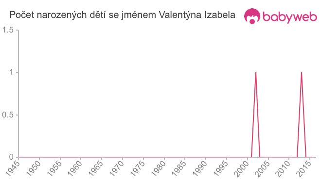 Počet dětí narozených se jménem Valentýna Izabela