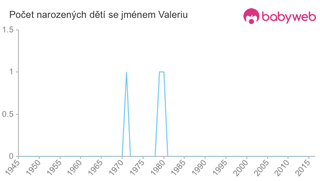 Počet dětí narozených se jménem Valeriu