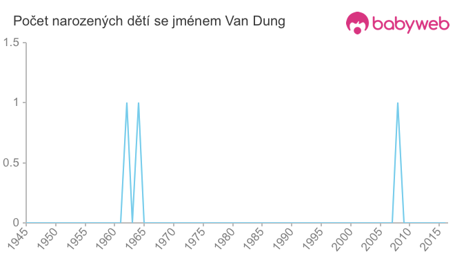 Počet dětí narozených se jménem Van Dung