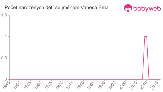 Počet dětí narozených se jménem Vanesa Ema