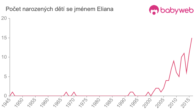 Počet dětí narozených se jménem Eliana