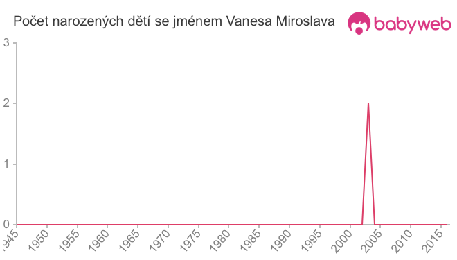 Počet dětí narozených se jménem Vanesa Miroslava