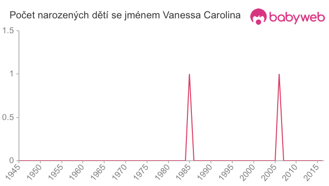 Počet dětí narozených se jménem Vanessa Carolina