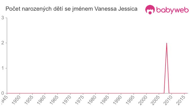 Počet dětí narozených se jménem Vanessa Jessica