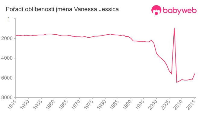Pořadí oblíbenosti jména Vanessa Jessica