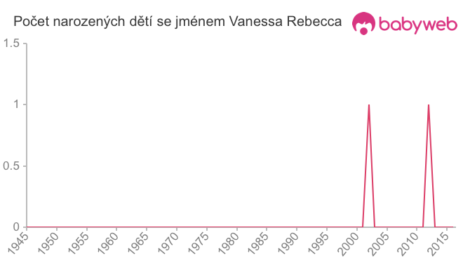 Počet dětí narozených se jménem Vanessa Rebecca