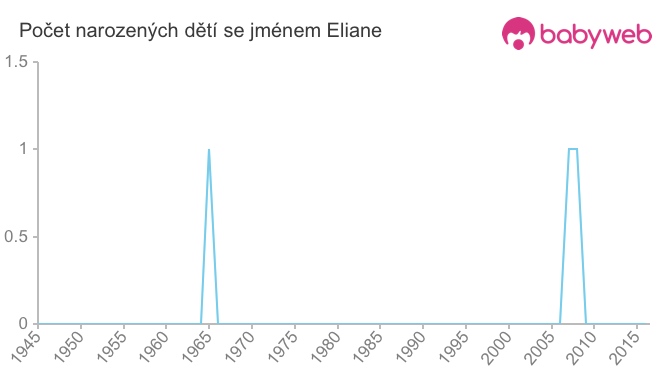 Počet dětí narozených se jménem Eliane